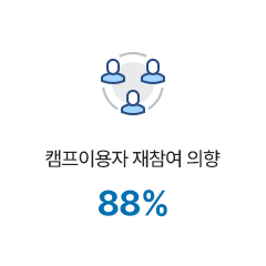 캠프이용자 재참여 의향 88%