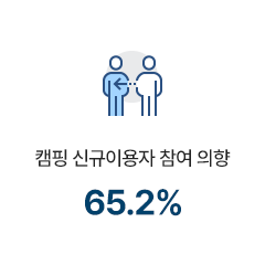 캠핑 신규이용자 참여 의향 65.2%